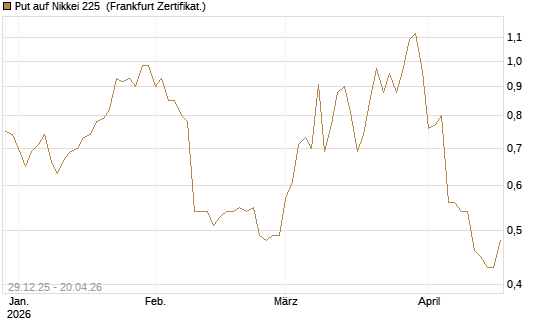 Put auf Nikkei 225 [Vontobel] Chart