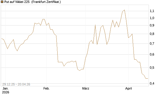 Put auf Nikkei 225 [Vontobel] Chart
