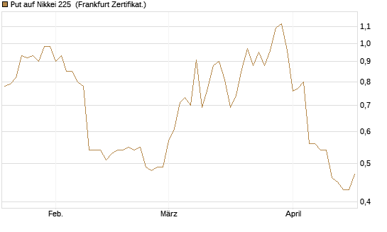 Put auf Nikkei 225 [Vontobel] Chart