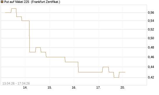Put auf Nikkei 225 [Vontobel] Chart