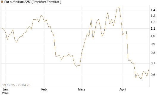 Put auf Nikkei 225 [Vontobel] Chart