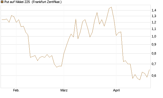 Put auf Nikkei 225 [Vontobel] Chart