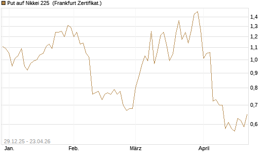 Put auf Nikkei 225 [Vontobel] Chart