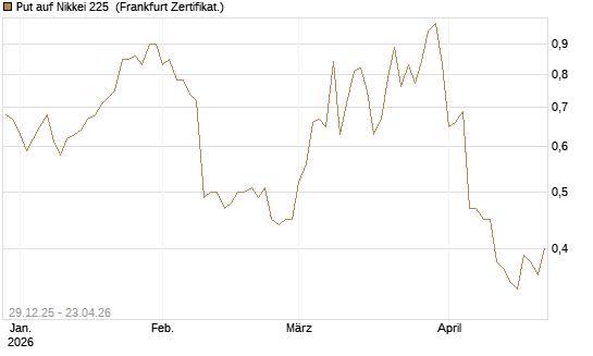 Put auf Nikkei 225 [Vontobel] Chart