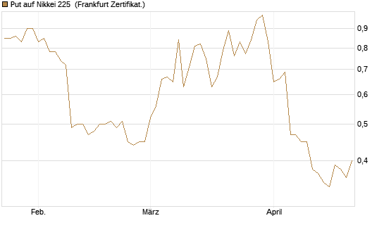 Put auf Nikkei 225 [Vontobel] Chart
