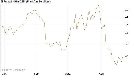 Put auf Nikkei 225 [Vontobel] Chart