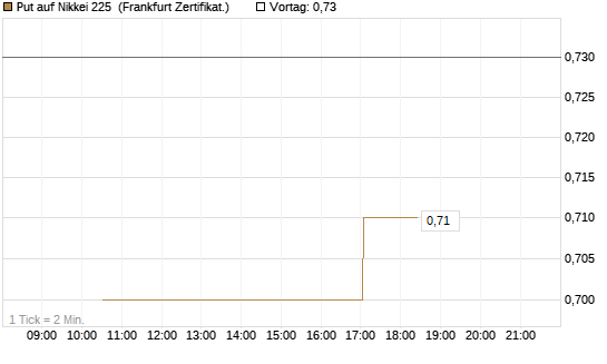 Put auf Nikkei 225 [Vontobel] Chart
