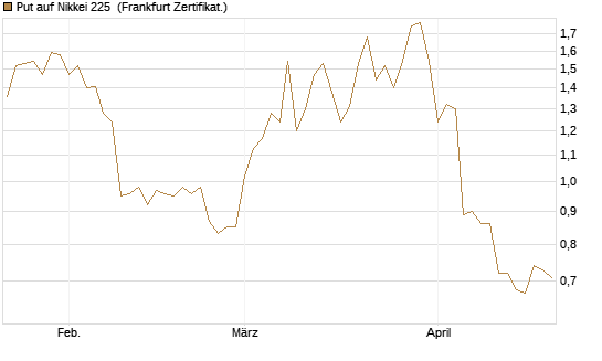 Put auf Nikkei 225 [Vontobel] Chart