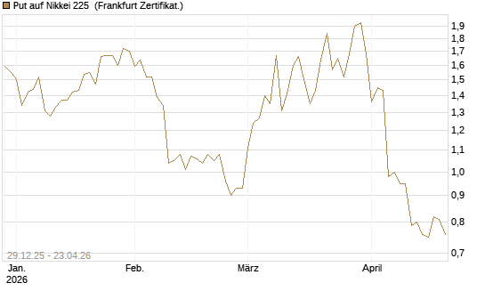 Put auf Nikkei 225 [Vontobel] Chart