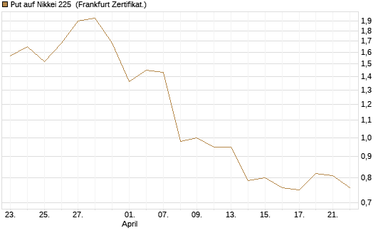 Put auf Nikkei 225 [Vontobel] Chart