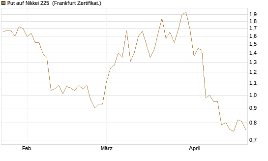 Put auf Nikkei 225 [Vontobel] Chart