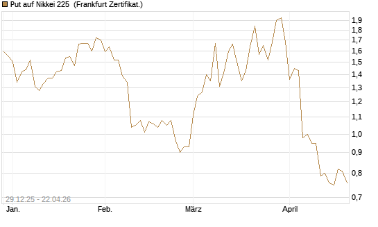 Put auf Nikkei 225 [Vontobel] Chart