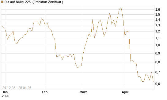 Put auf Nikkei 225 [Vontobel] Chart