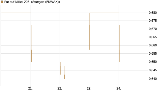 Put auf Nikkei 225 [Vontobel] Chart