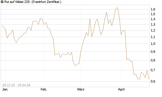 Put auf Nikkei 225 [Vontobel] Chart