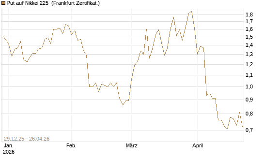 Put auf Nikkei 225 [Vontobel] Chart