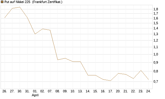 Put auf Nikkei 225 [Vontobel] Chart