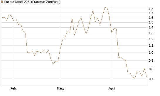 Put auf Nikkei 225 [Vontobel] Chart