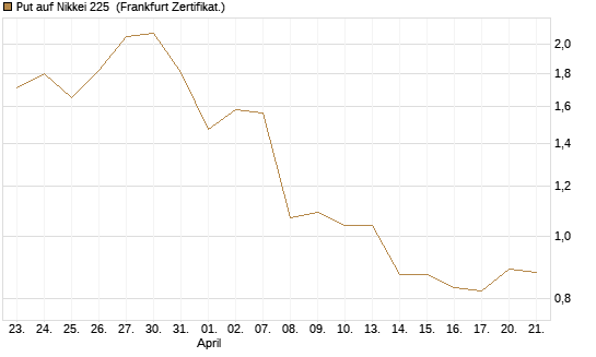 Put auf Nikkei 225 [Vontobel] Chart