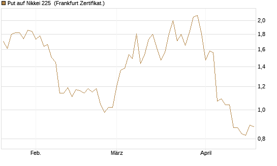 Put auf Nikkei 225 [Vontobel] Chart