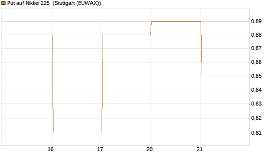 Put auf Nikkei 225 [Vontobel] Chart