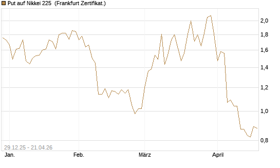 Put auf Nikkei 225 [Vontobel] Chart