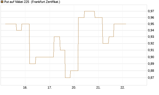 Put auf Nikkei 225 [Vontobel] Chart
