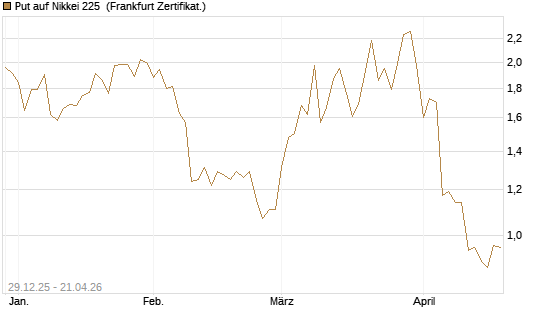 Put auf Nikkei 225 [Vontobel] Chart