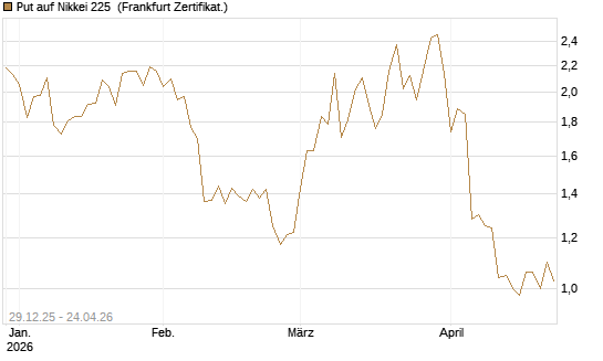 Put auf Nikkei 225 [Vontobel] Chart