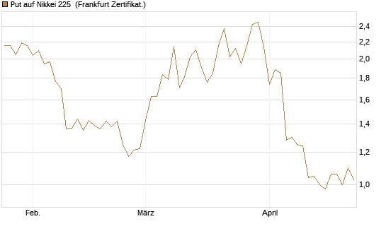 Put auf Nikkei 225 [Vontobel] Chart