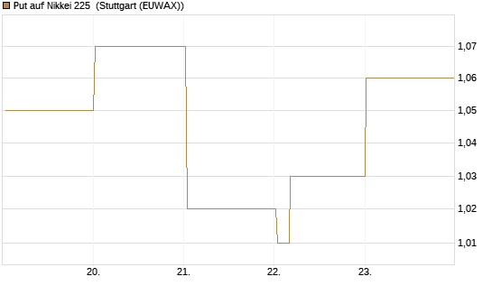 Put auf Nikkei 225 [Vontobel] Chart