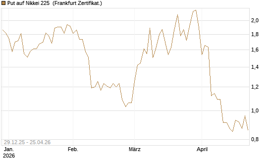 Put auf Nikkei 225 [Vontobel] Chart
