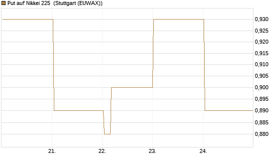 Put auf Nikkei 225 [Vontobel] Chart