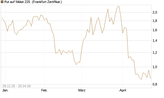 Put auf Nikkei 225 [Vontobel] Chart