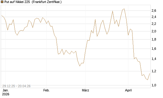 Put auf Nikkei 225 [Vontobel] Chart
