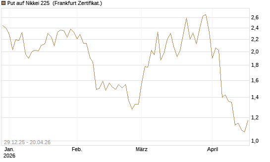 Put auf Nikkei 225 [Vontobel] Chart