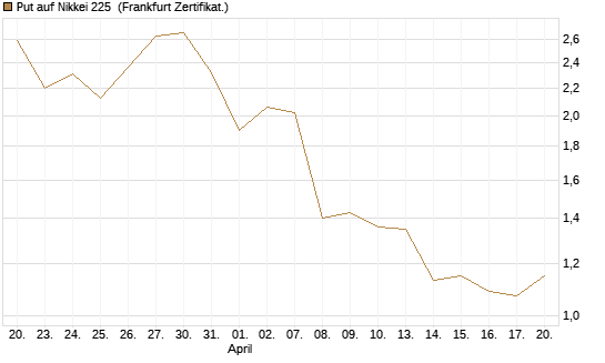 Put auf Nikkei 225 [Vontobel] Chart