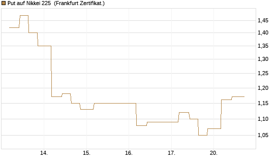 Put auf Nikkei 225 [Vontobel] Chart