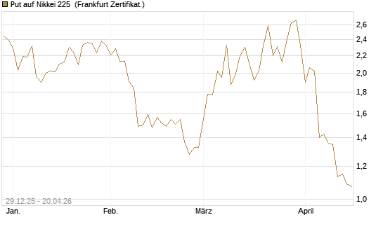 Put auf Nikkei 225 [Vontobel] Chart