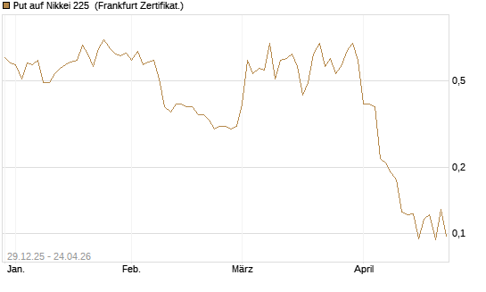 Put auf Nikkei 225 [Vontobel] Chart