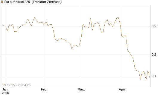 Put auf Nikkei 225 [Vontobel] Chart