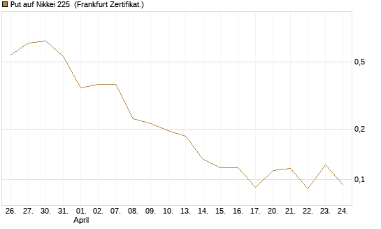 Put auf Nikkei 225 [Vontobel] Chart