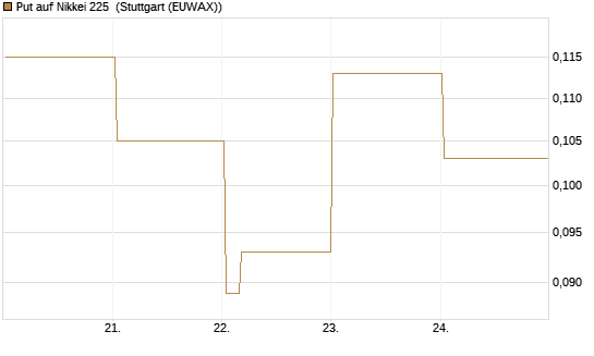 Put auf Nikkei 225 [Vontobel] Chart