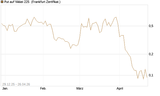 Put auf Nikkei 225 [Vontobel] Chart