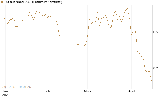 Put auf Nikkei 225 [Vontobel] Chart