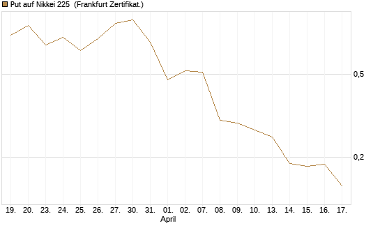 Put auf Nikkei 225 [Vontobel] Chart