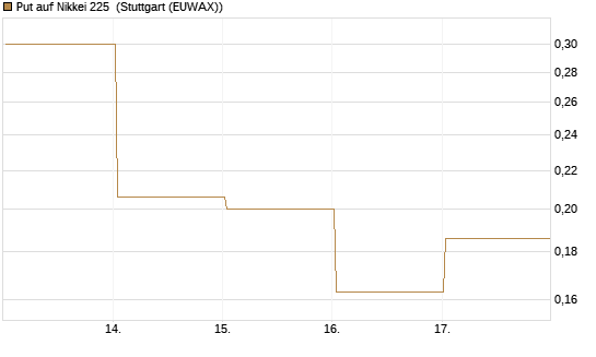 Put auf Nikkei 225 [Vontobel] Chart