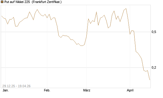 Put auf Nikkei 225 [Vontobel] Chart