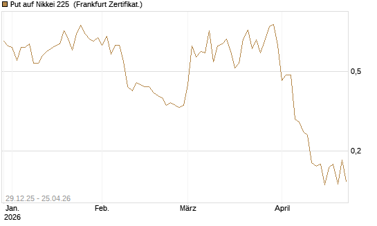 Put auf Nikkei 225 [Vontobel] Chart