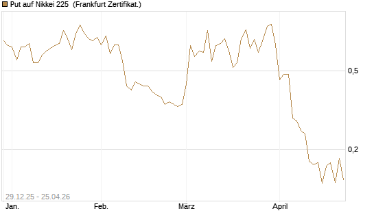 Put auf Nikkei 225 [Vontobel] Chart